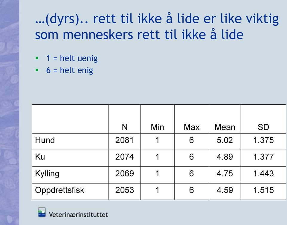 til ikke å lide 1 = helt uenig 6 = helt enig N Min Max Mean