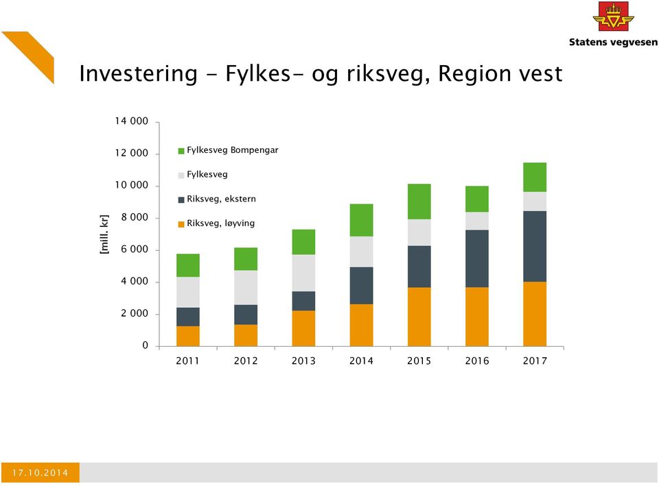 000 12 000 10 000 Fylkesveg Bompengar Fylkesveg