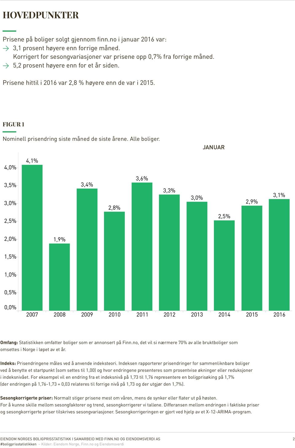 JANUAR 4,0% 4,1% 3,5% 3,0% 3,4% 2,8% 3,6% 3,3% 3,0% 2,9% 3,1% 2,5% 2,5% 2,0% 1,9% 1,5% 1,0% 0,5% 0,0% 2007 2008 2009 2010 2011 2012 2013 2014 2015 2016 Omfang: Statistikken omfatter boliger som er