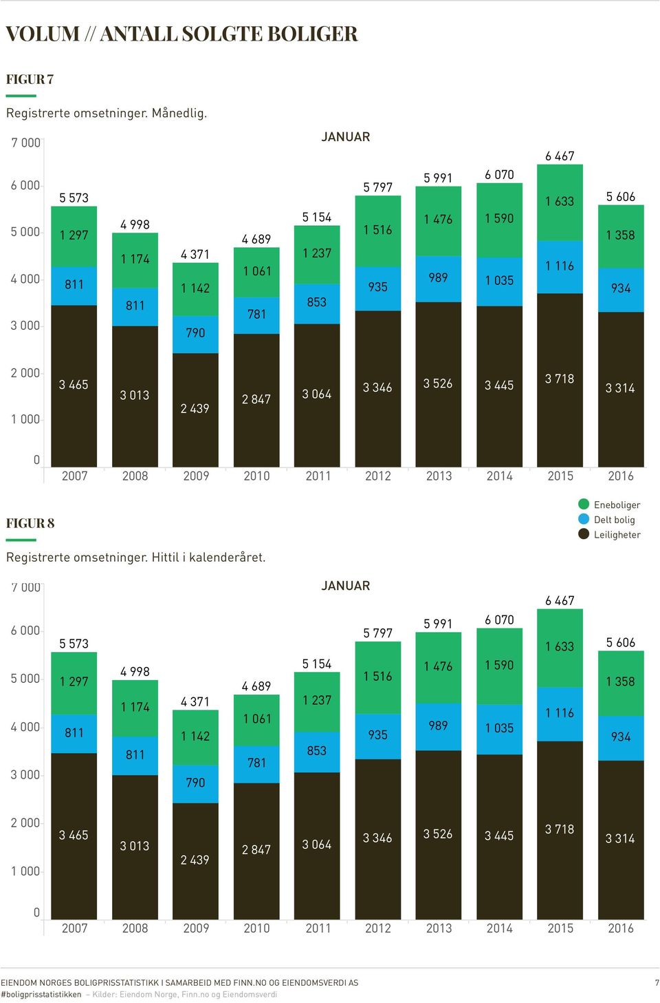 358 934 2 000 1 000 3 465 3 346 3 526 3 445 3 013 2 847 3 064 2 439 3 718 3 314 0 2007 2008 2009 2010 2011 2012 2013 2014 2015 2016 Eneboliger FIGUR 8 Delt bolig Leiligheter Registrerte omsetninger.