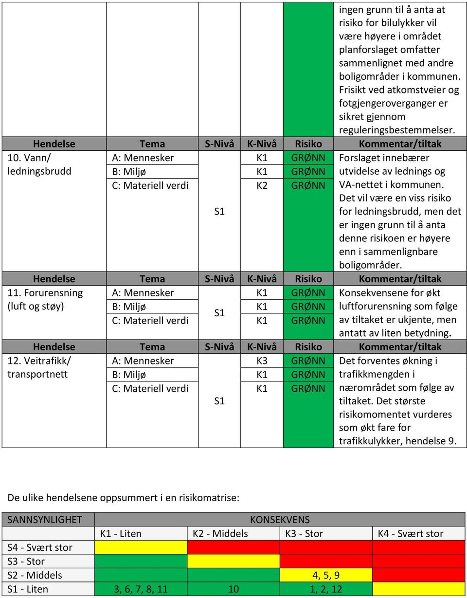 Veitrafikk/ transportnett B: Miljø K1 GRØNN C: Materiell verdi K2 GRØNN K1 GRØNN Forslaget innebærer utvidelse av lednings og VA-nettet i kommunen.