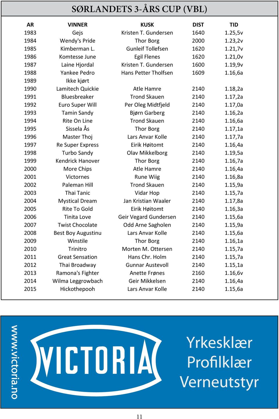 16,6a 1989 Ikke kjørt 1990 Lamitech Quickie Atle Hamre 2140 1.18,2a 1991 Bluesbreaker Trond Skauen 2140 1.17,2a 1992 Euro Super Will Per Oleg Midtfjeld 2140 1.