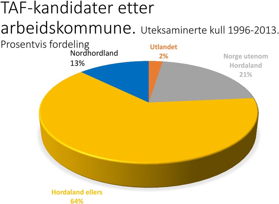 Prosentvis fordeling Nordhordland 13%