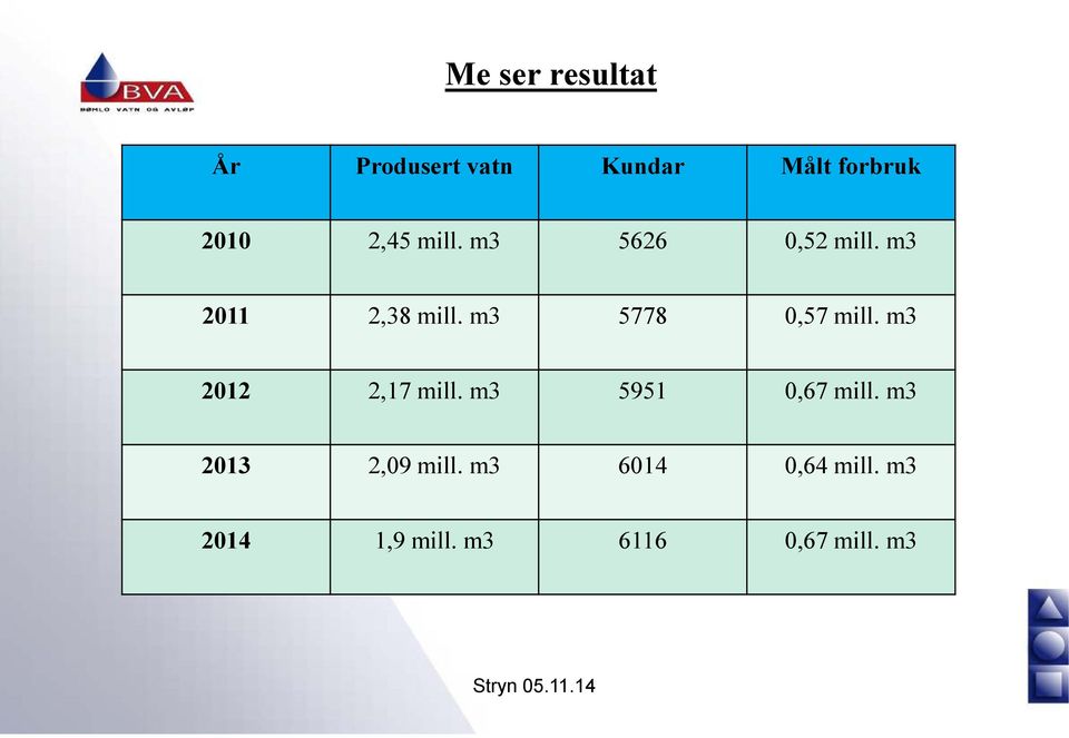 m3 5778 0,57 mill. m3 2012 2,17 mill. m3 5951 0,67 mill.