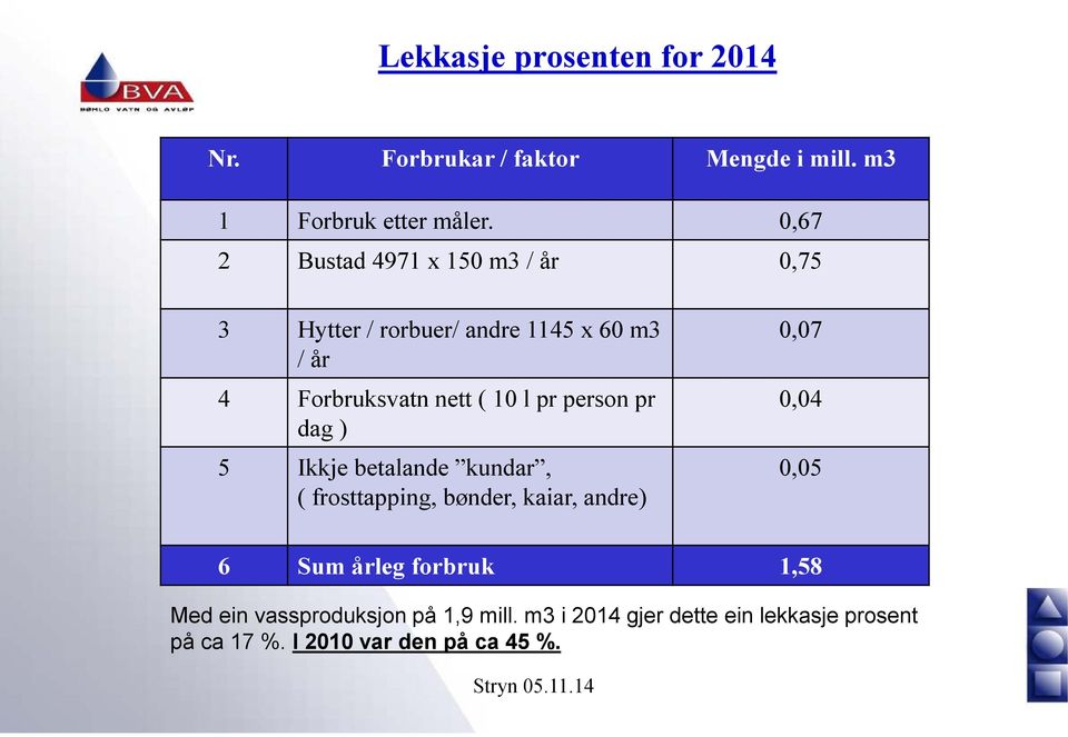 pr person pr dag ) 5 Ikkje betalande kundar, ( frosttapping, bønder, kaiar, andre) 0,07 0,04 0,05 6 Sum årleg