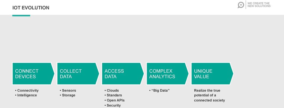 Intelligence Sensors Storage Clouds Standars Open APIs