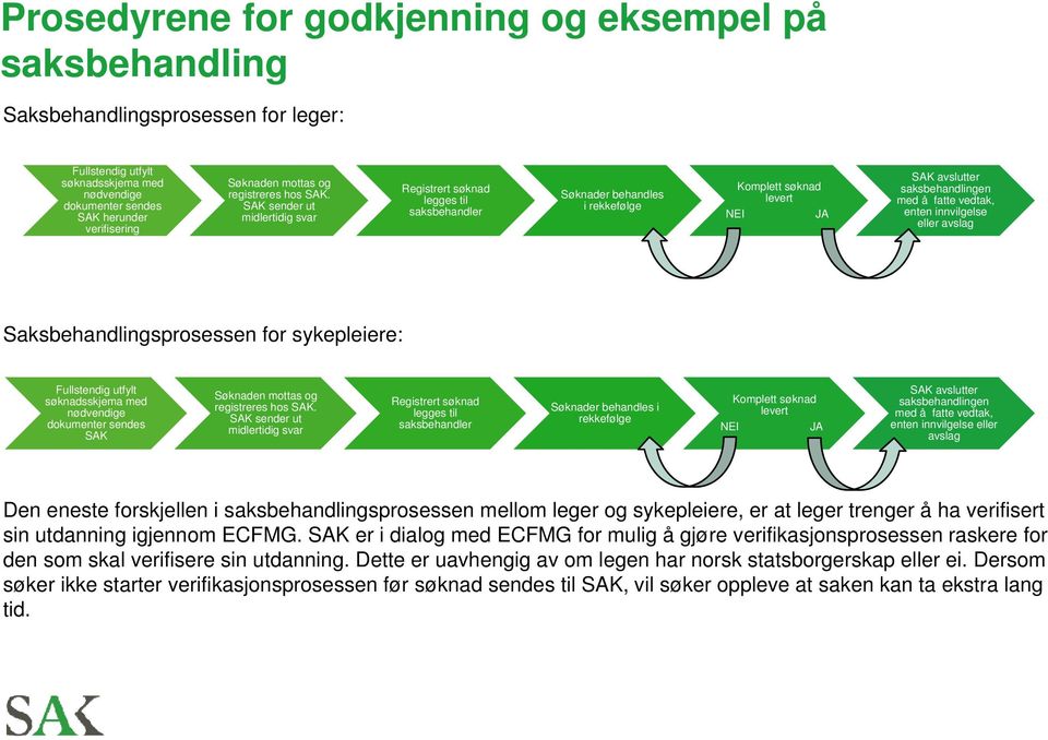 SAK sender ut midlertidig svar Registrert søknad legges til saksbehandler Søknader behandles i rekkefølge Komplett søknad levert NEI JA SAK avslutter saksbehandlingen med å fatte vedtak, enten