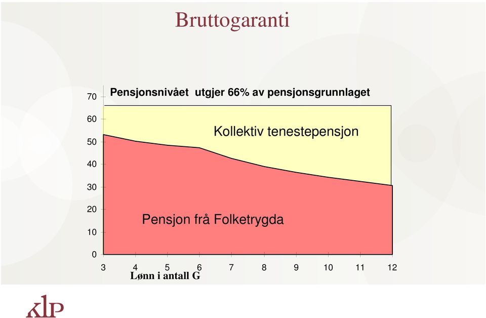 tenestepensjon 40 30 20 10 0 Pensjon frå