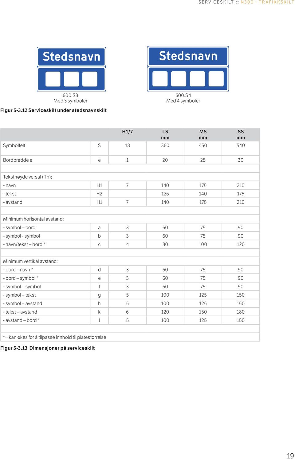 avstand H1 7 140 175 210 Minimum horisontal avstand: - symbol bord a 3 60 75 90 - symbol - symbol b 3 60 75 90 - navn/tekst bord * c 4 80 100 120 Minimum vertikal avstand: - bord navn * d 3
