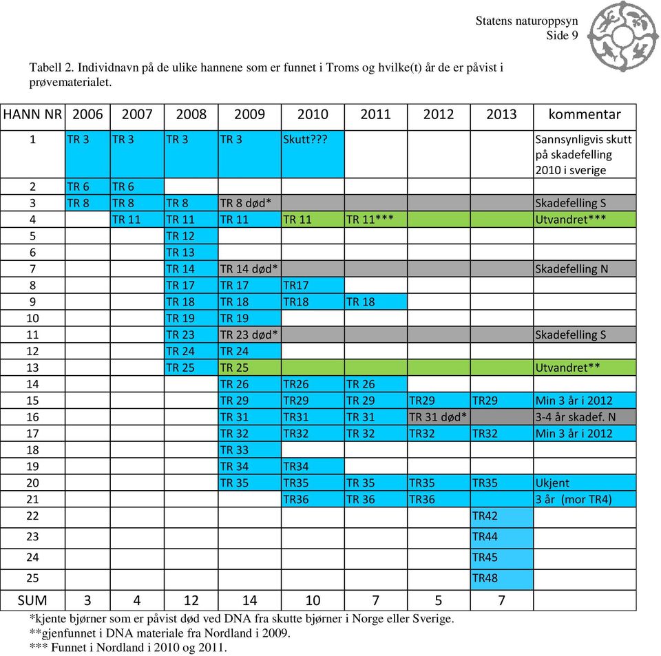 ?? Sannsynligvis skutt på skadefelling 2010 i sverige 2 TR 6 TR 6 3 TR 8 TR 8 TR 8 TR 8 død* Skadefelling S 4 TR 11 TR 11 TR 11 TR 11 TR 11*** Utvandret*** 5 TR 12 6 TR 13 7 TR 14 TR 14 død*