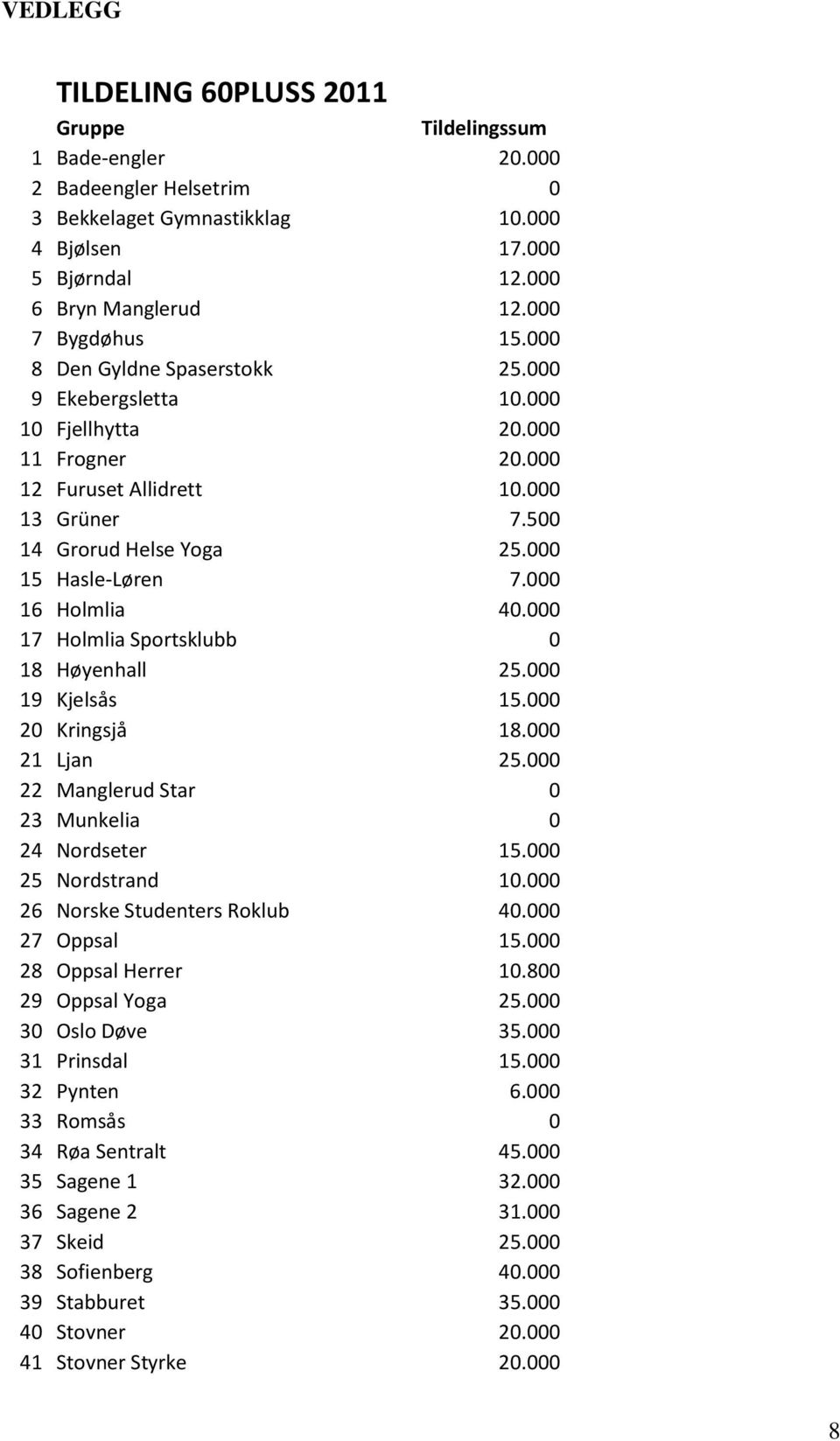 000 15 HasleLøren 7.000 16 Holmlia 17 Holmlia Sportsklubb 0 18 Høyenhall 25.000 19 Kjelsås 15.000 20 Kringsjå 18.000 21 Ljan 25.000 22 Manglerud Star 0 23 Munkelia 0 24 Nordseter 15.