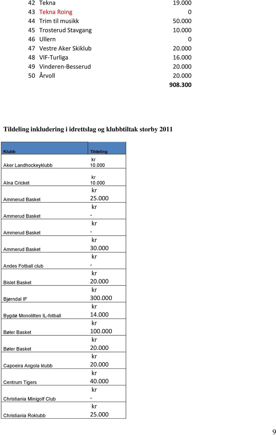 300 Tildeling inkludering i idrettslag og klubbtiltak storby 2011 Klubb Aker Landhockeyklubb Alna Cricket Ammerud Basket Ammerud Basket Ammerud Basket Ammerud