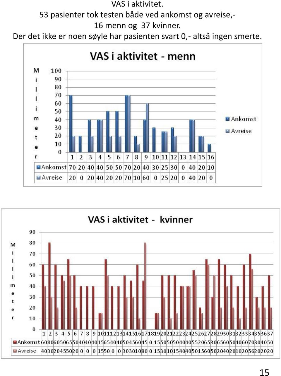 og avreise,- 16 menn og 37 kvinner.