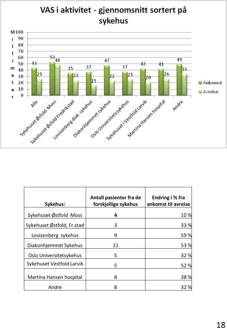 stad 3 33 % Lovisenberg sykehus 9 59 % Diakonhjemmet Sykehus 11 53 % Oslo