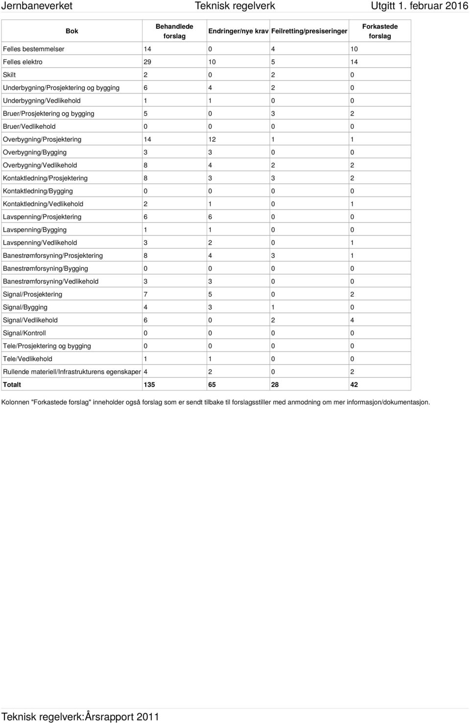 Kontaktledning/Prosjektering 8 3 3 2 Kontaktledning/Bygging 0 0 0 0 Kontaktledning/Vedlikehold 2 1 0 1 Lavspenning/Prosjektering 6 6 0 0 Lavspenning/Bygging 1 1 0 0 Lavspenning/Vedlikehold 3 2 0 1