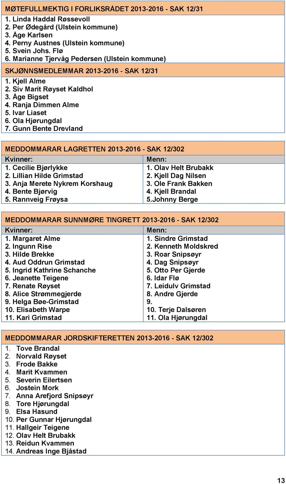 Gunn Bente Drevland MEDDOMMARAR LAGRETTEN 2013-2016 - SAK 12/302 Kvinner: Cecilie Bjørlykke Lillian Hilde Grimstad Anja Merete Nykrem Korshaug Bente Bjørvig Rannveig Frøysa Menn: Olav Helt Brubakk