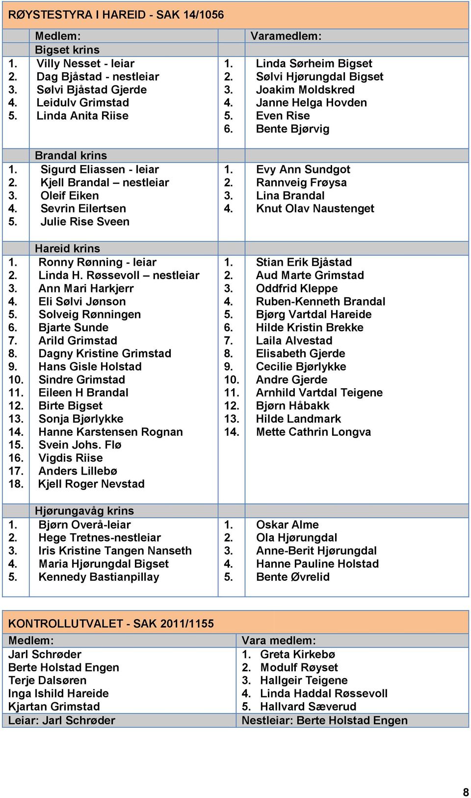 Julie Rise Sveen Evy Ann Sundgot Rannveig Frøysa Lina Brandal Knut Olav Naustenget 6. 7. 8. 9. 10. 1 1 1 1 1 16. 17. 18. Hareid krins Ronny Rønning - leiar Linda H.