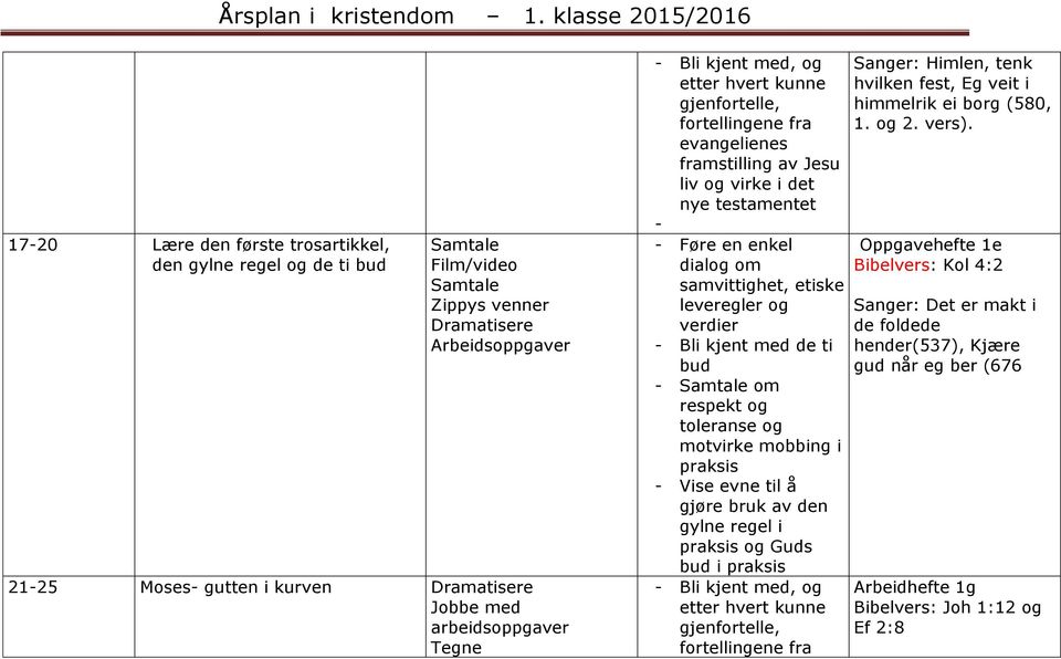 - Vise evne til å gjøre bruk av den gylne regel i praksis og Guds bud i praksis Sanger: Himlen, tenk hvilken fest, Eg veit i himmelrik ei borg (580, 1. og 2.