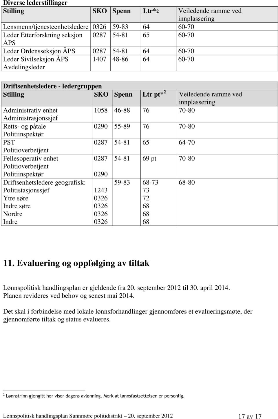 Administrativ enhet 1058 46-88 76 70-80 Administrasjonssjef Retts- og påtale 0290 55-89 76 70-80 Politiinspektør PST 0287 54-81 65 64-70 Politioverbetjent Fellesoperativ enhet Politioverbetjent