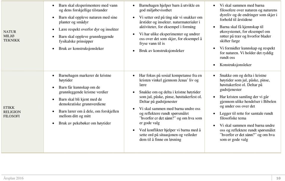 naturmaterialer i aktiviteter, for eksempel i forming Vi har ulike eksperimenter og undrer oss over det som skjer, for eksempel å fryse vann til is Bruk av konstruksjonsleker Vi skal sammen med barna