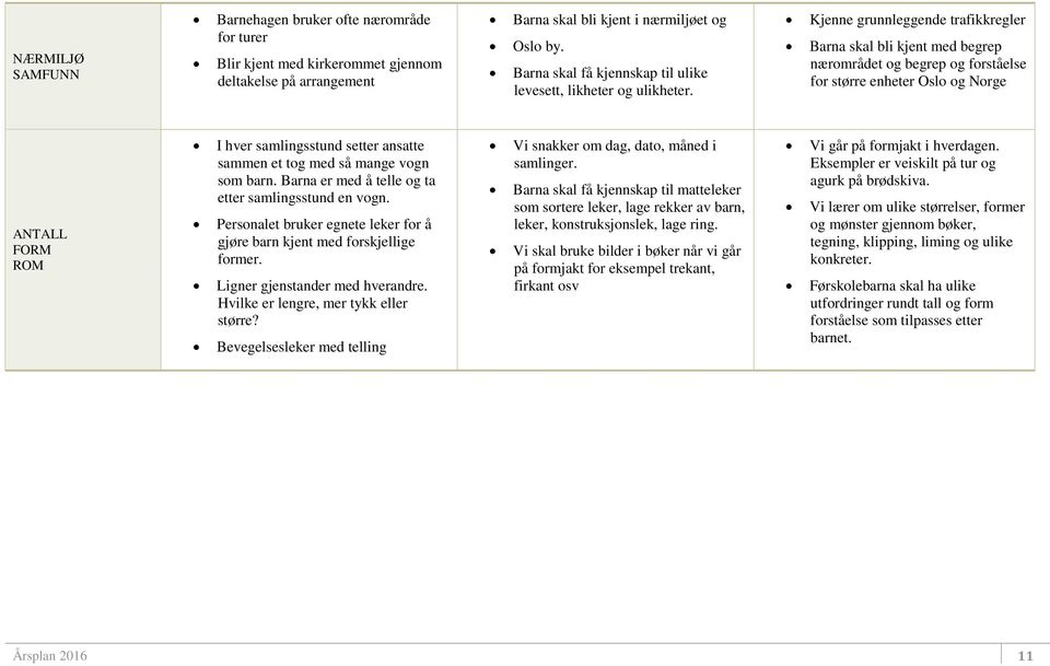 Kjenne grunnleggende trafikkregler Barna skal bli kjent med begrep nærområdet og begrep og forståelse for større enheter Oslo og Norge ANTALL FORM ROM I hver samlingsstund setter ansatte sammen et