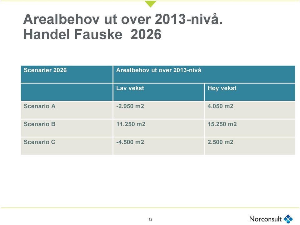 over 2013-nivå Lav vekst Høy vekst Scenario A -2.