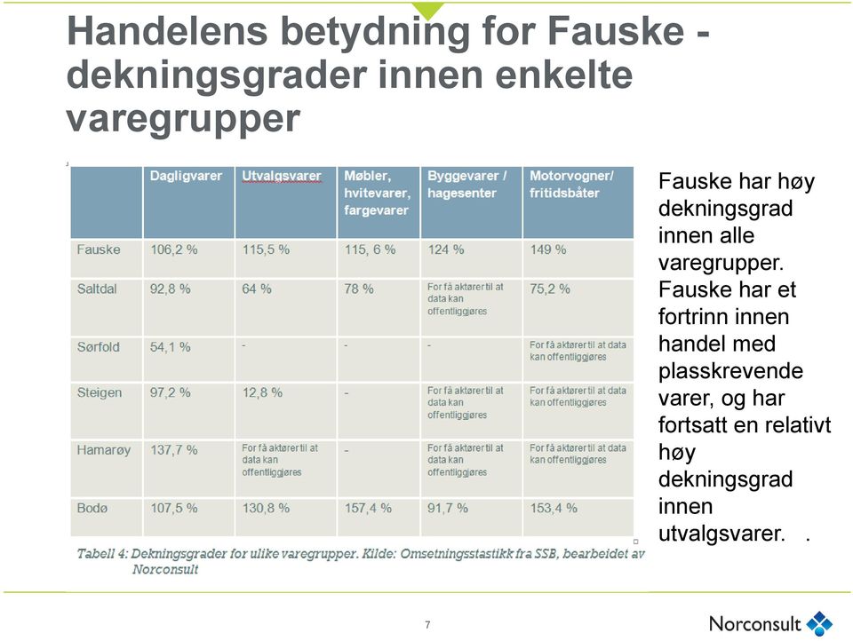 Fauske har et fortrinn innen handel med plasskrevende varer, og