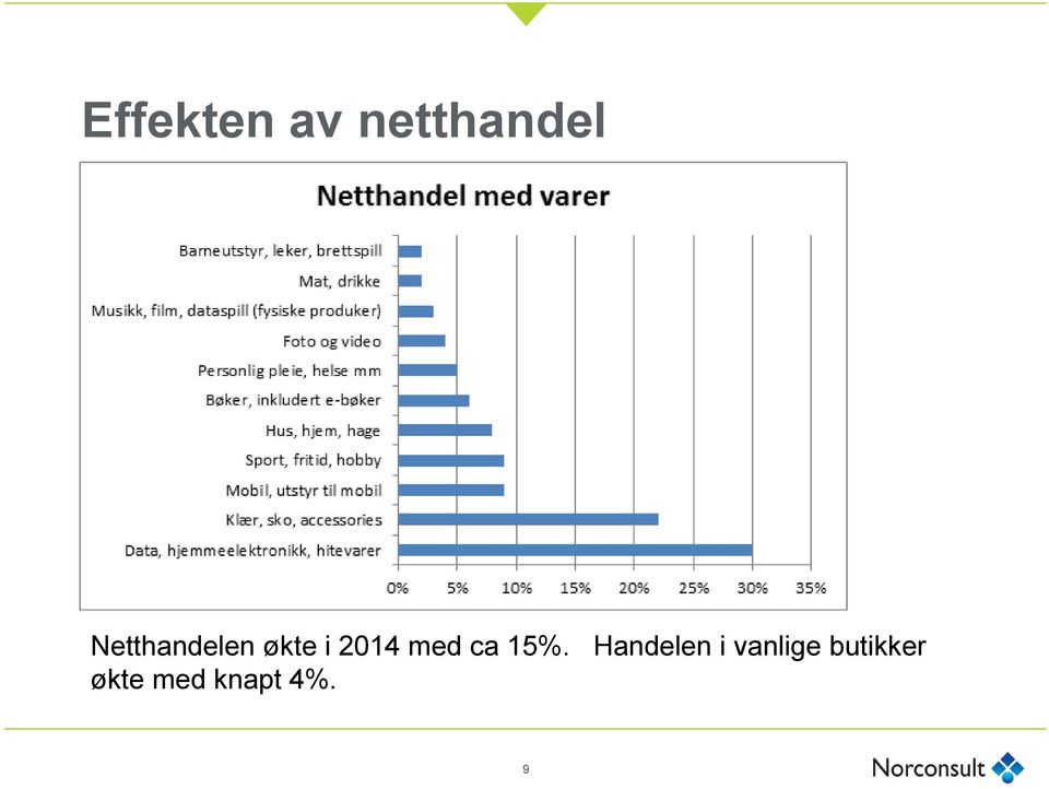 med ca 15%.