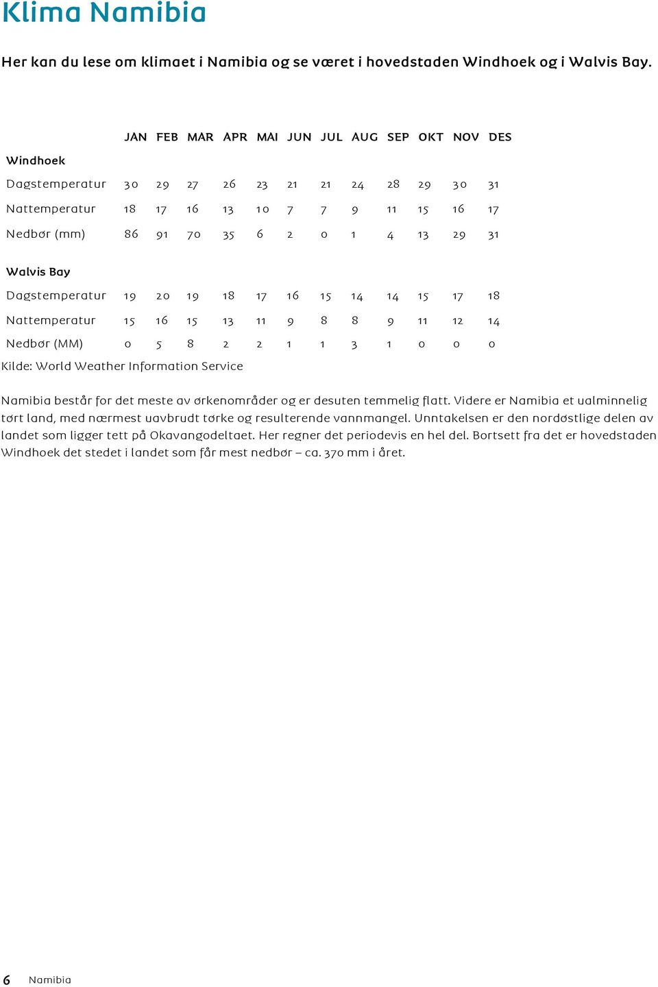 Walvis Bay Dagstemperatur 19 20 19 18 17 16 15 14 14 15 17 18 Nattemperatur 15 16 15 13 11 9 8 8 9 11 12 14 Nedbør (MM) 0 5 8 2 2 1 1 3 1 0 0 0 Kilde: World Weather Information Service Namibia består