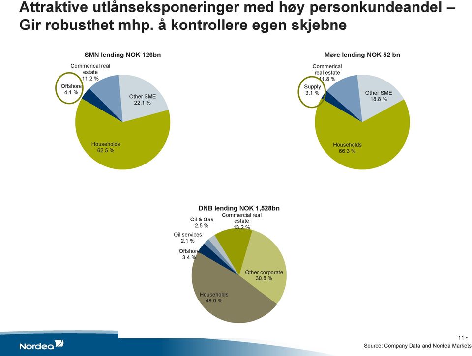 1 % Commerical real estate 11.8 % Supply 3.1 % Møre lending NOK 52 bn Other SME 18.8 % Households 62.5 % Households 66.