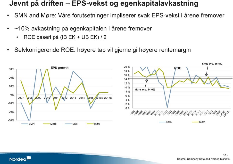 høyere rentemargin 30% EPS growth 20 % 18 % ROE SMN avg. 15.