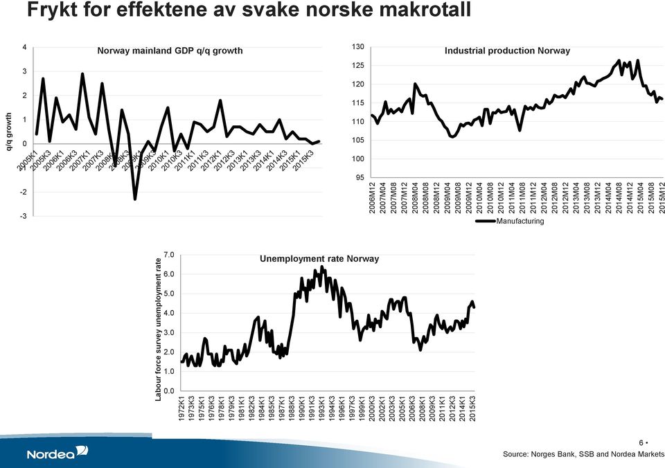 2012M04 2012M08 2012M12 2013M04 2013M08 2013M12 2014M04 2014M08 2014M12 2015M04 2015M08 2015M12 q/q growth Frykt for effektene av svake norske makrotall 4 Norway mainland GDP q/q growth
