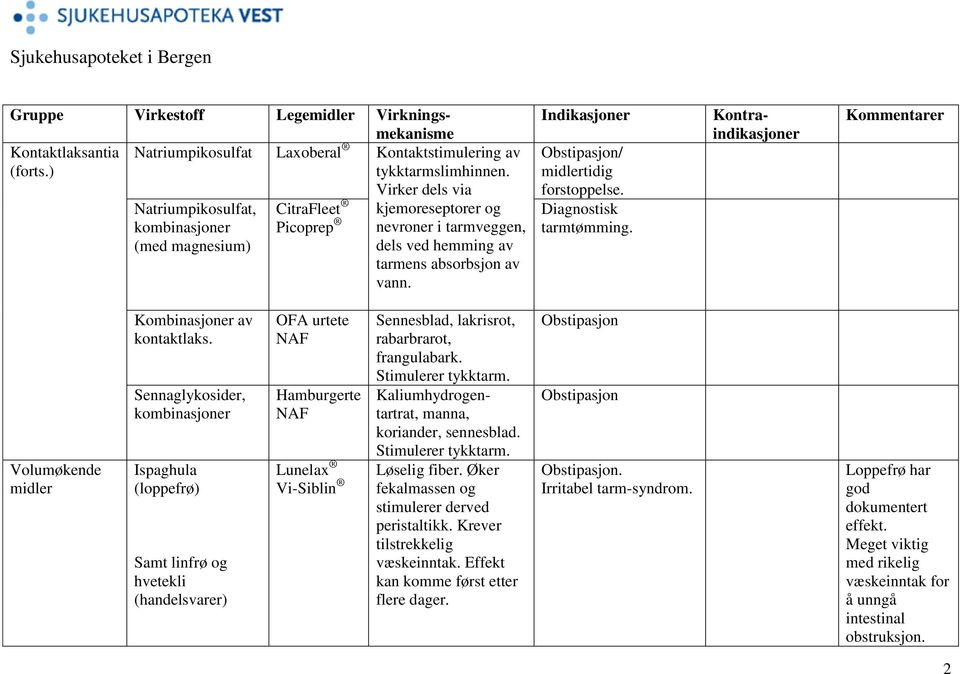 Sennaglykosider, Ispaghula (loppefrø) Samt linfrø og hvetekli (handelsvarer) OFA urtete Hamburgerte Lunelax Vi-Siblin Sennesblad, lakrisrot, rabarbrarot, frangulabark. Stimulerer tykktarm.