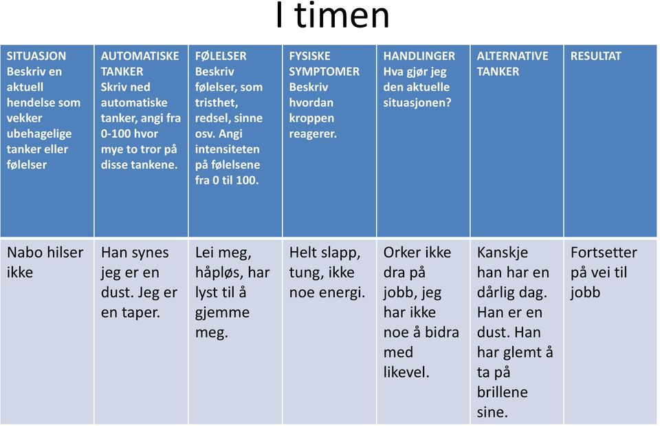 HANDLINGER Hva gjør jeg den aktuelle situasjonen? ALTERNATIVE TANKER RESULTAT Nabo hilser ikke Han synes jeg er en dust. Jeg er en taper. Lei meg, håpløs, har lyst til å gjemme meg.