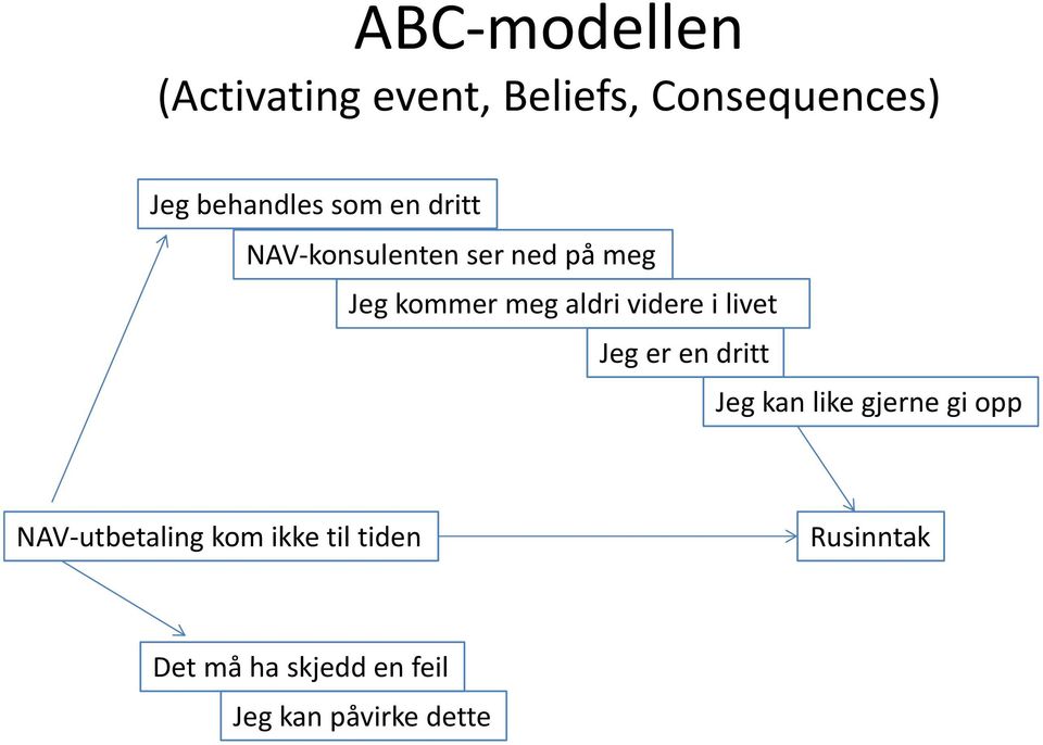 videre i livet Jeg er en dritt Jeg kan like gjerne gi opp