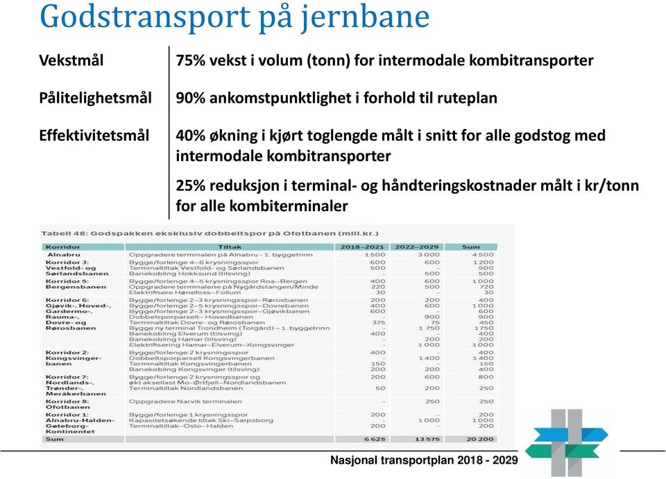 40% økning i kjørt toglengde målt i snitt for alle godstog med intermodale