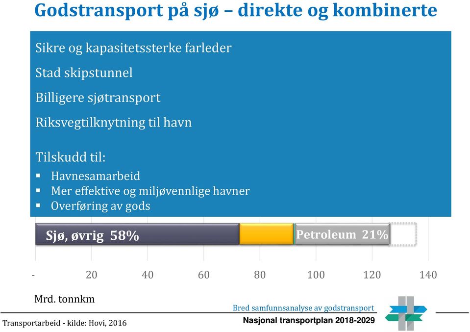 øvrig 58% Transportarbeid i 2013 Vekst fram til 2030 Overføring fra veg til bane og sjø Petroleum på sjø i 2030 Petroleum på sjø i 2013