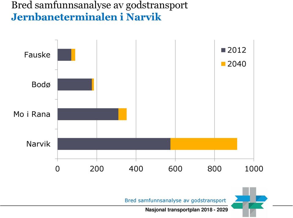 2040 Bodø Mo i Rana Narvik 0 200 400 600