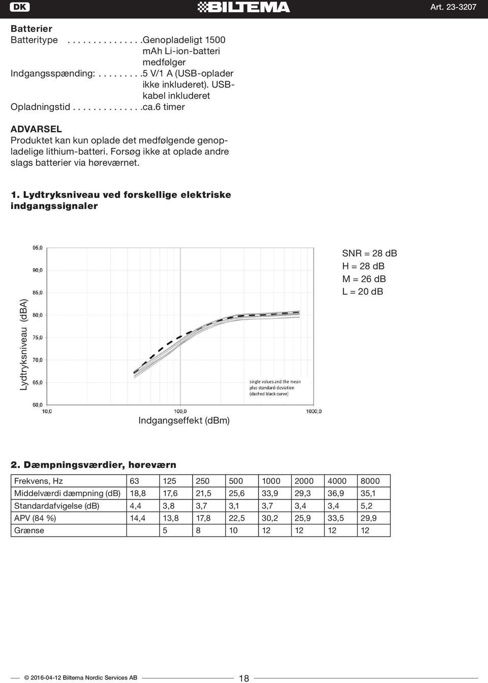 Lydtryksniveau ved forskellige elektriske indgangssignaler SNR = 28 db H = 28 db M = 26 db L = 20 db Lydtryksniveau (dba) Indgangseffekt (dbm) 2.