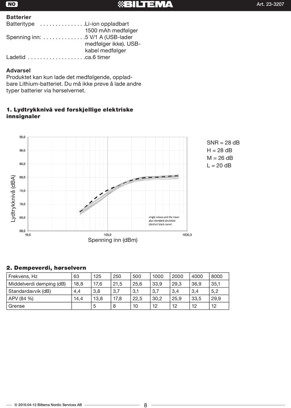 Lydtrykknivå ved forskjellige elektriske innsignaler SNR = 28 db H = 28 db M = 26 db L = 20 db Lydtrykknivå (dba) Spenning inn (dbm) 2.