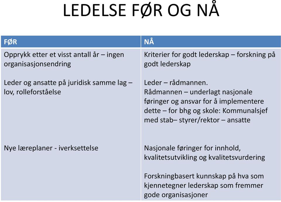 Rådmannen underlagt nasjonale føringer og ansvar for å implementere dette for bhg og skole: Kommunalsjef med stab styrer/rektor ansatte