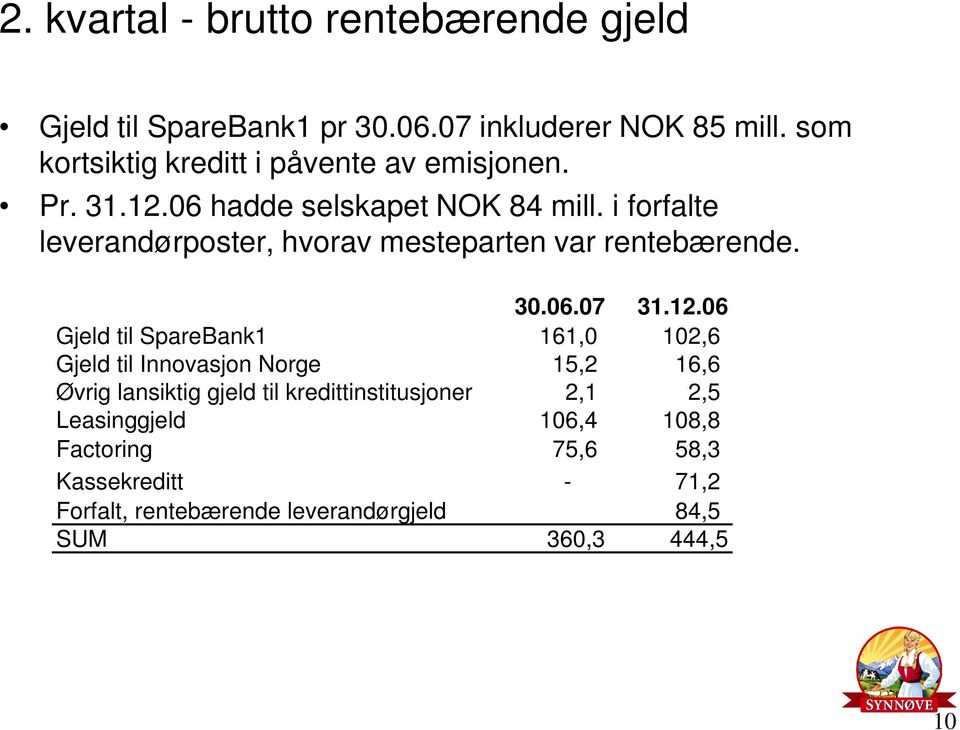 i forfalte leverandørposter, hvorav mesteparten var rentebærende. 30.06.07 31.12.