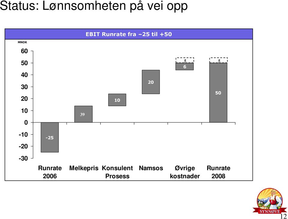 10 0 39 14-10 -25-20 -30 Runrate 2006 Melkepris