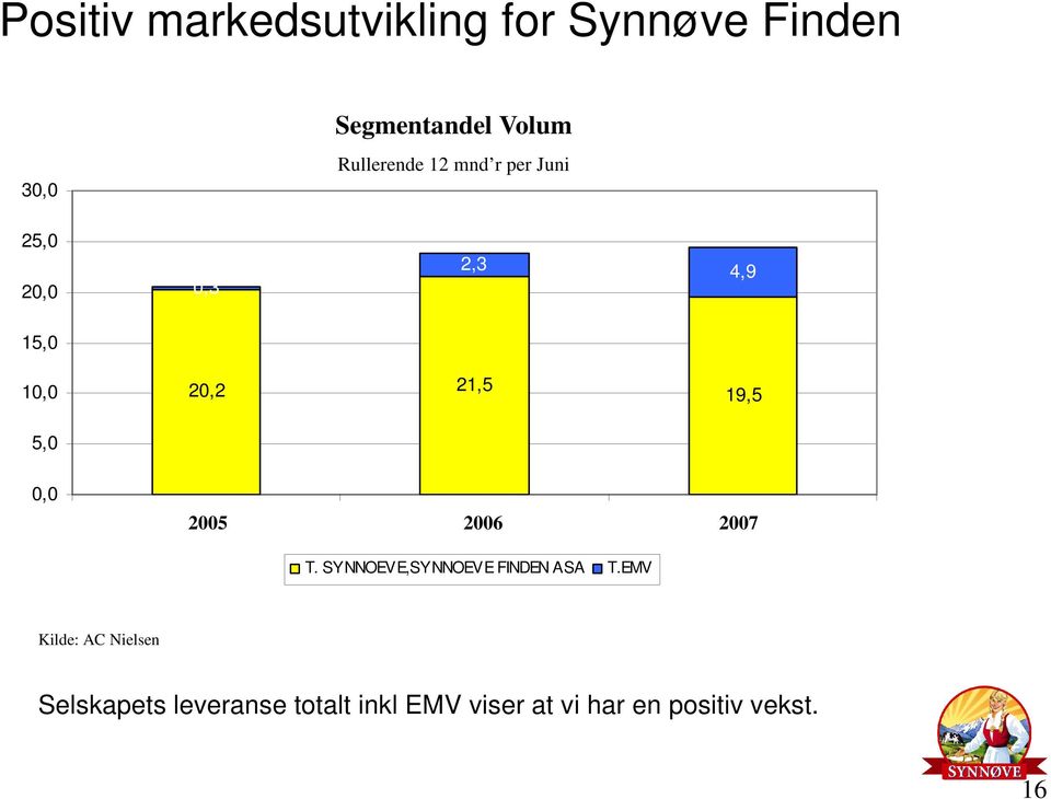 W260605 2005 52U W250606 2006 52U 2007 W240607 T. SYNNOEVE,SYNNOEVE FINDEN ASA T.