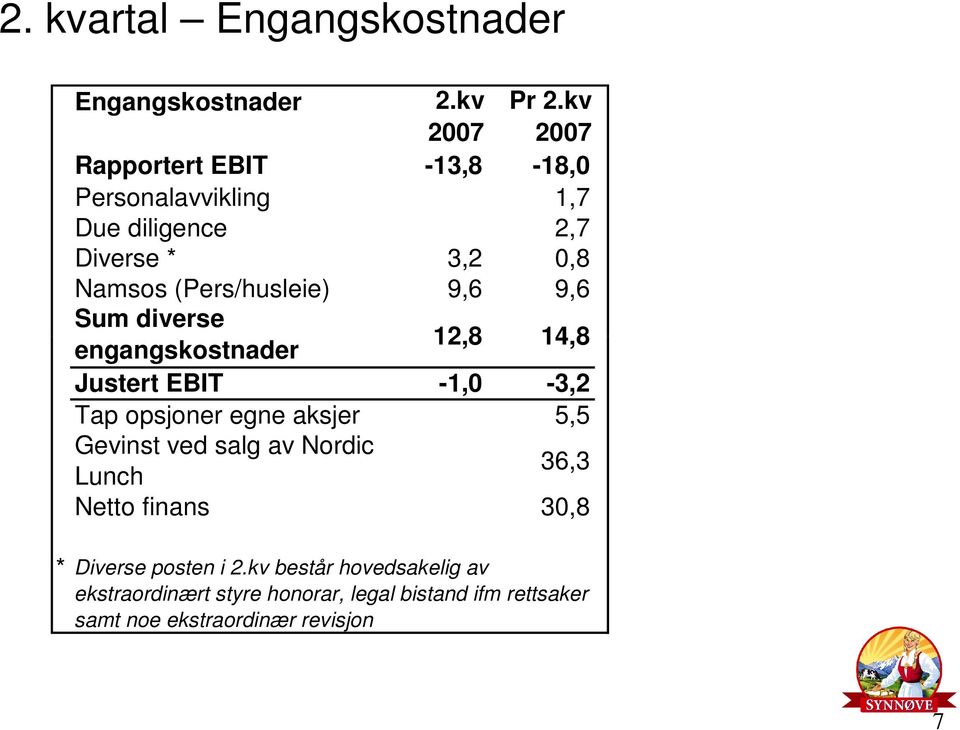 9,6 9,6 Sum diverse engangskostnader 12,8 14,8 Justert EBIT -1,0-3,2 Tap opsjoner egne aksjer 5,5 Gevinst ved salg