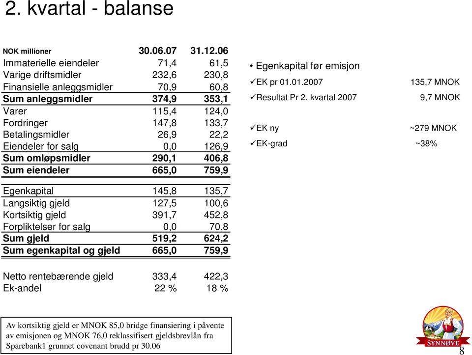 22,2 Eiendeler for salg 0,0 126,9 Sum omløpsmidler 290,1 406,8 Sum eiendeler 665,0 759,9 Egenkapital før emisjon EK pr 01.01.2007 135,7 MNOK Resultat Pr 2.