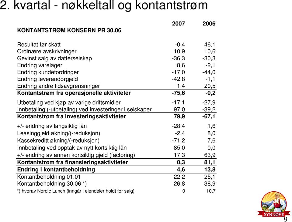 leverandørgjeld -42,8-1,1 Endring andre tidsavgrensninger 1,4 20,5 Kontantstrøm fra operasjonelle aktiviteter -75,6-0,2 Utbetaling ved kjøp av varige driftsmidler -17,1-27,9 Innbetaling (-utbetaling)