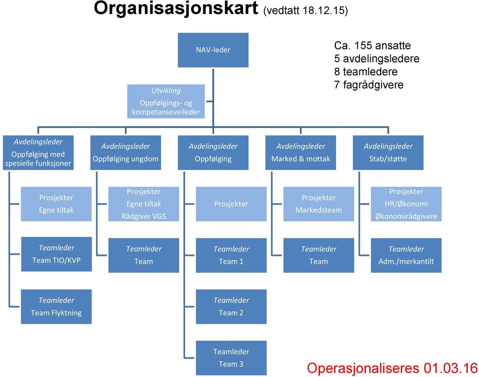 Oppfølging Avdelingsleder Marked & mottak Avdelingsleder Stab/støtte Prosjekter Egne tiltak Prosjekter Egne tiltak Rådgiver VGS Prosjekter Prosjekter