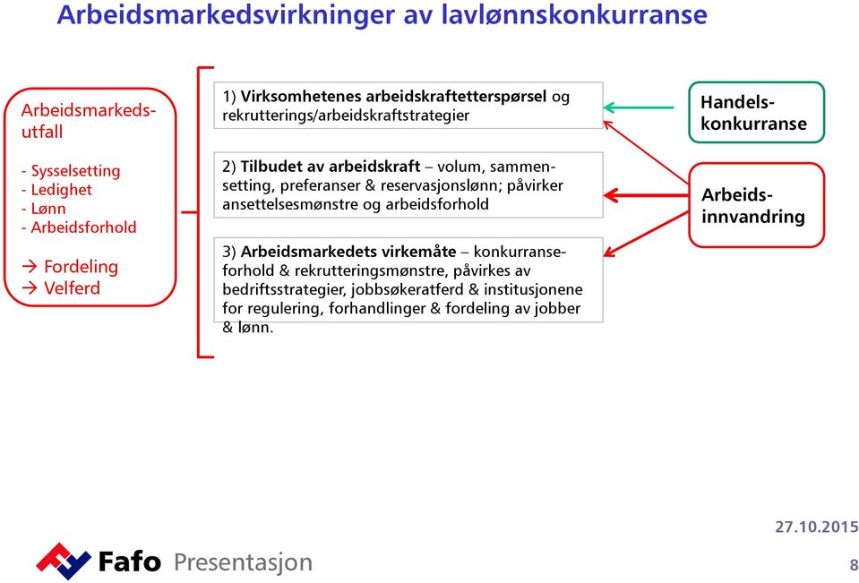 reservasjonslønn; påvirker ansettelsesmønstre og arbeidsforhold 3) Arbeidsmarkedets virkemåte konkurranseforhold & rekrutteringsmønstre, påvirkes av