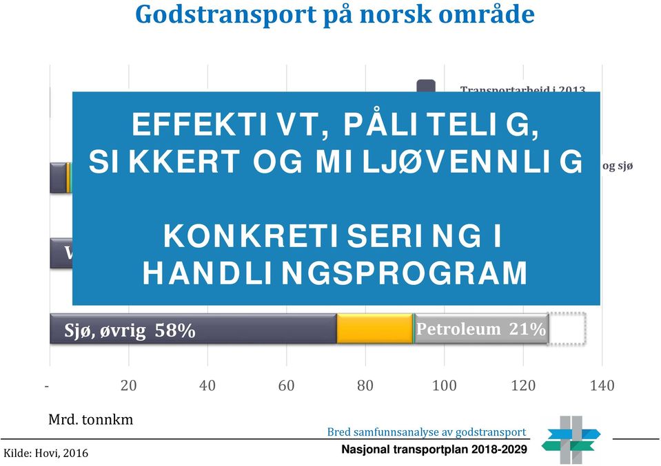 KONKRETISERING I HANDLINGSPROGRAM Petroleum på sjø i 2013 Sjø, øvrig 58% Petroleum 21% - 20 40 60 80 100